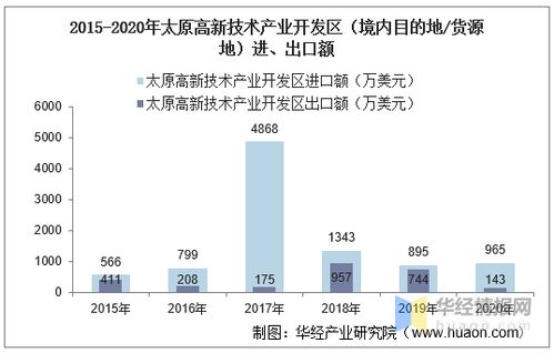 2015-2020年太原高新技術(shù)產(chǎn)業(yè)開發(fā)區(qū)技術(shù)進(jìn)出口總額及差額統(tǒng)計分析