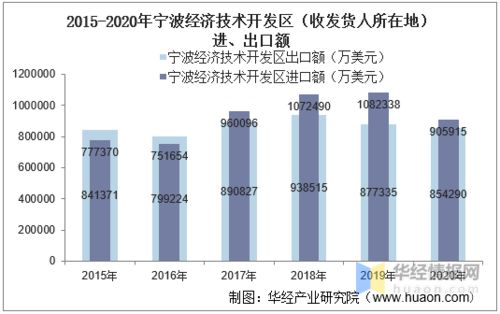 2015-2020年寧波經(jīng)濟(jì)技術(shù)開發(fā)區(qū)進(jìn)出口總額及進(jìn)出口差額統(tǒng)計分析
